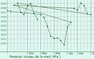 Graphe de la pression atmosphrique prvue pour Meximieux