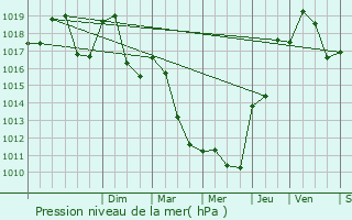 Graphe de la pression atmosphrique prvue pour Grand-Corent