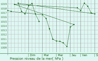 Graphe de la pression atmosphrique prvue pour Chasse-sur-Rhne