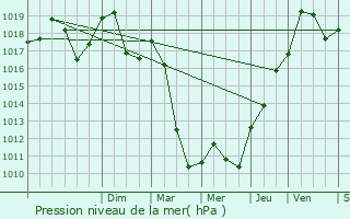 Graphe de la pression atmosphrique prvue pour Wisembach