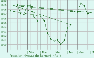 Graphe de la pression atmosphrique prvue pour Monnetay