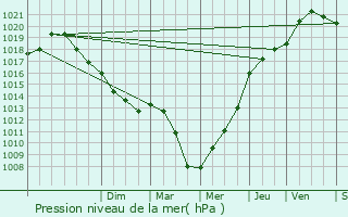 Graphe de la pression atmosphrique prvue pour Saint-Pierre-ls-Franqueville