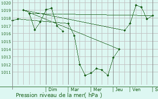 Graphe de la pression atmosphrique prvue pour Saint-tienne-ls-Remiremont