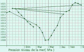 Graphe de la pression atmosphrique prvue pour Urvillers