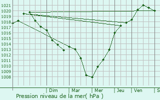 Graphe de la pression atmosphrique prvue pour Cuiry-ls-Iviers