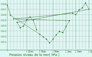 Graphe de la pression atmosphrique prvue pour Tourrettes-sur-Loup