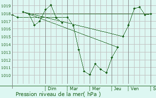 Graphe de la pression atmosphrique prvue pour Mutzig