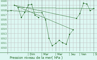 Graphe de la pression atmosphrique prvue pour Granges-sur-Vologne