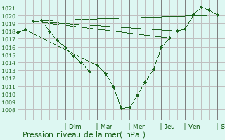 Graphe de la pression atmosphrique prvue pour Bertaucourt-pourdon