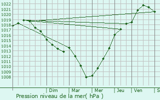 Graphe de la pression atmosphrique prvue pour Moreuil