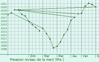 Graphe de la pression atmosphrique prvue pour Hmvillers