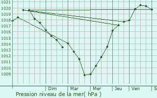 Graphe de la pression atmosphrique prvue pour Taillefontaine