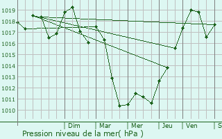 Graphe de la pression atmosphrique prvue pour Thann