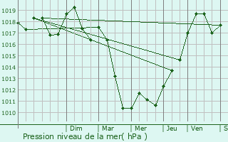 Graphe de la pression atmosphrique prvue pour Sainte-Croix-en-Plaine