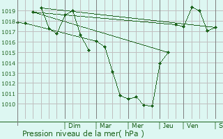 Graphe de la pression atmosphrique prvue pour L