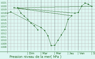 Graphe de la pression atmosphrique prvue pour Bourguignon-sous-Montbavin