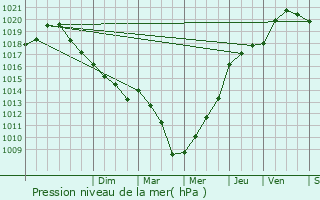 Graphe de la pression atmosphrique prvue pour Osly-Courtil