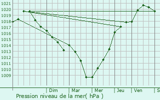 Graphe de la pression atmosphrique prvue pour Chassemy