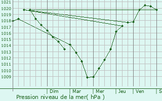 Graphe de la pression atmosphrique prvue pour Berzy-le-Sec