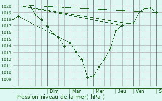 Graphe de la pression atmosphrique prvue pour Esbly