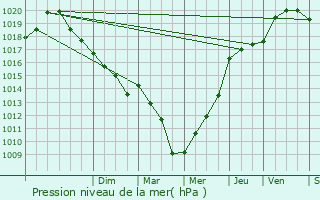 Graphe de la pression atmosphrique prvue pour Brumetz