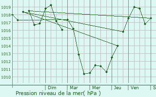 Graphe de la pression atmosphrique prvue pour Eglingen