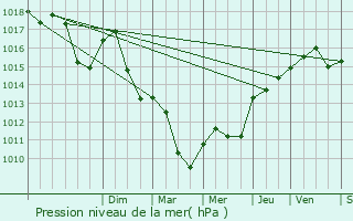 Graphe de la pression atmosphrique prvue pour Apt