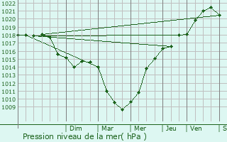 Graphe de la pression atmosphrique prvue pour Deux-Jumeaux