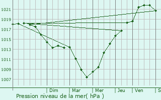 Graphe de la pression atmosphrique prvue pour Dieppe