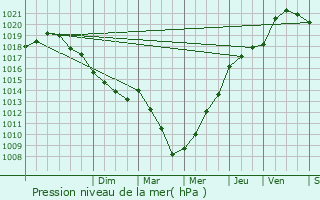 Graphe de la pression atmosphrique prvue pour Saint-Just-en-Chausse