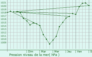 Graphe de la pression atmosphrique prvue pour Mathieu