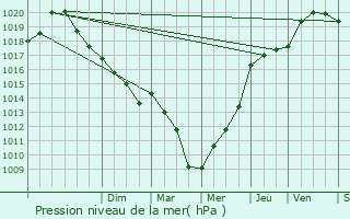 Graphe de la pression atmosphrique prvue pour pieds