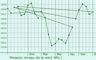 Graphe de la pression atmosphrique prvue pour Bettlach