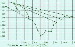 Graphe de la pression atmosphrique prvue pour Le Pontet