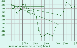 Graphe de la pression atmosphrique prvue pour Fimnil