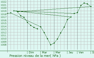 Graphe de la pression atmosphrique prvue pour Fontaine-Bonneleau