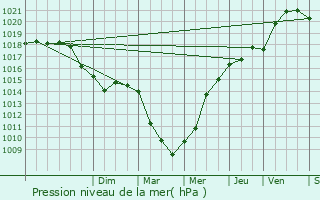 Graphe de la pression atmosphrique prvue pour Reviers