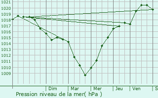 Graphe de la pression atmosphrique prvue pour Argences