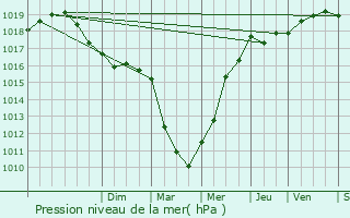 Graphe de la pression atmosphrique prvue pour Noyal