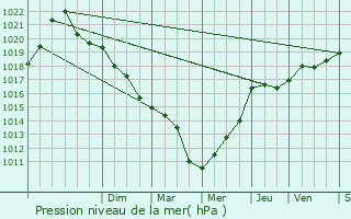 Graphe de la pression atmosphrique prvue pour Sommercourt