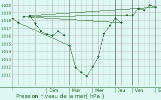 Graphe de la pression atmosphrique prvue pour Morlaix