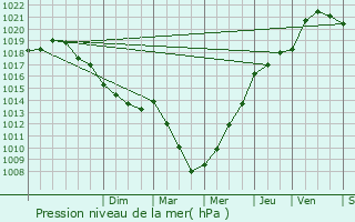 Graphe de la pression atmosphrique prvue pour Oursel-Maison