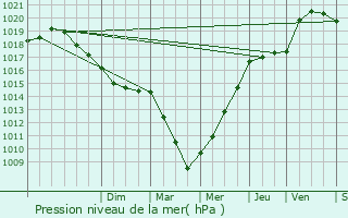 Graphe de la pression atmosphrique prvue pour Sacquenville