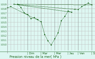 Graphe de la pression atmosphrique prvue pour Pluduno