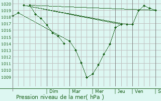 Graphe de la pression atmosphrique prvue pour Suresnes