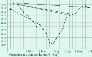 Graphe de la pression atmosphrique prvue pour Viels-Maisons