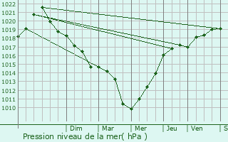 Graphe de la pression atmosphrique prvue pour Roches-sur-Marne