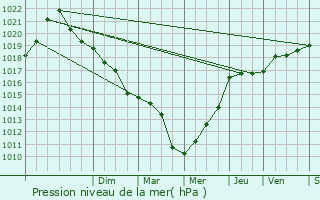 Graphe de la pression atmosphrique prvue pour Morionvilliers