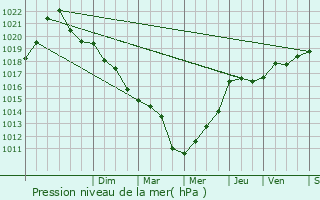 Graphe de la pression atmosphrique prvue pour Thol-ls-Millires
