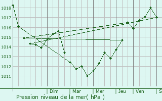 Graphe de la pression atmosphrique prvue pour La Trinit